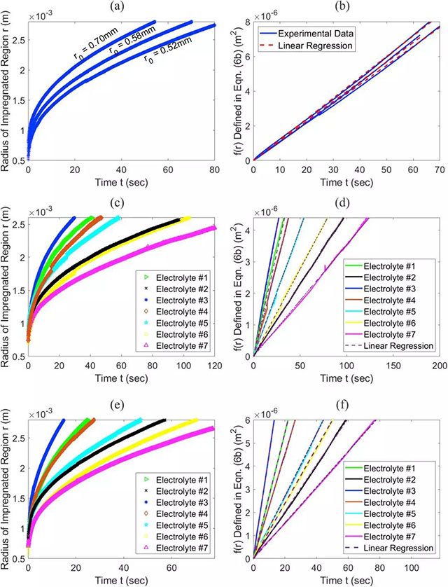 圖像分析得到的不同電解液浸潤半徑與時間的關(guān)系（左側(cè)），半徑函數(shù)與時間的關(guān)系，直線斜率即為電解液浸潤速率