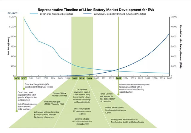 電動汽車鋰電池市場發展時間表