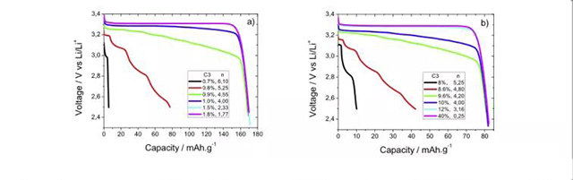 不同的導電劑含量C3下，放電曲線