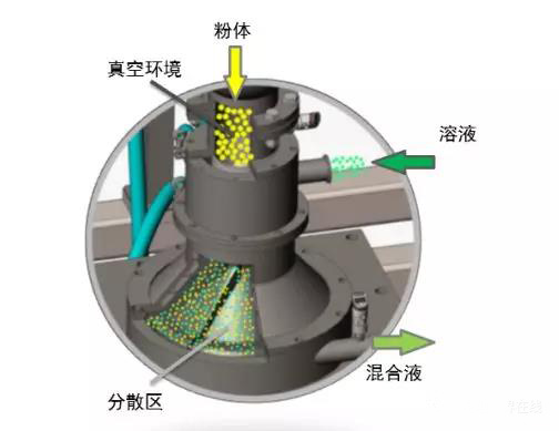 真空浸潤分散技術