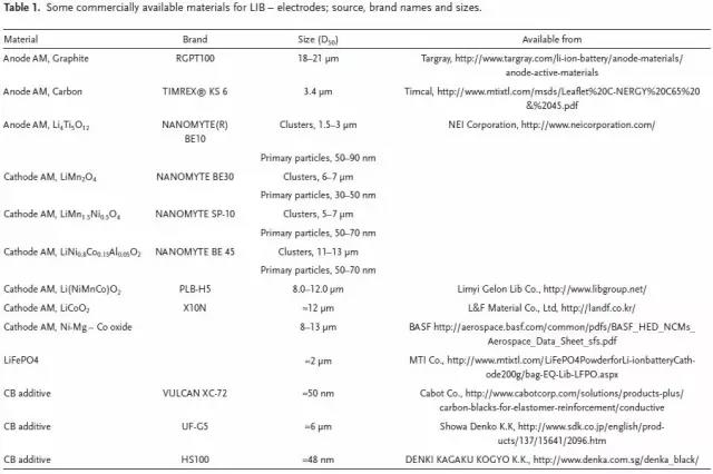 常見的商業化電池電極材料