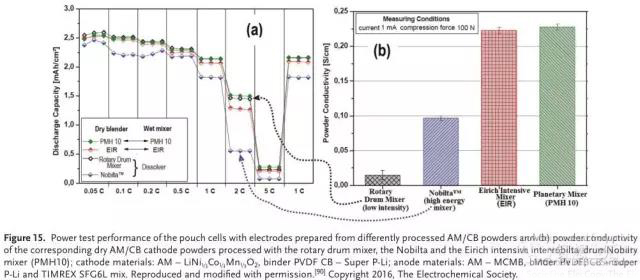 Nobita混合的AM / CB粉末制備的電極的導電性低于旋轉鼓式攪拌機處理的AM / CB粉末制備的電極