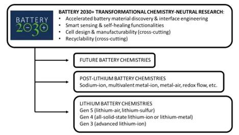 《電池2030+》對未來電化學存儲系統的最新技術展望