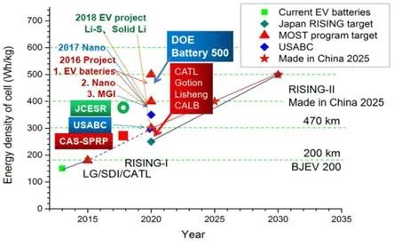 中國2013年至2030年的國家新能源項目和戰略目標