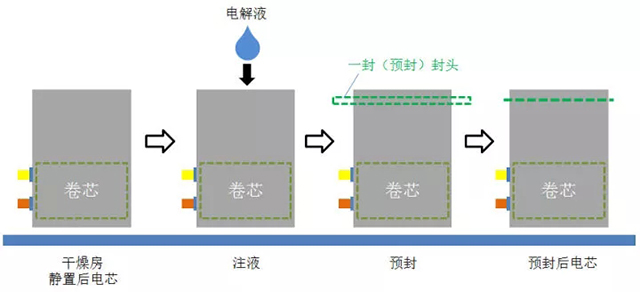 注液與預封工序