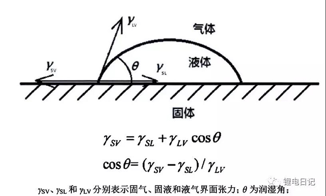 固體顆粒與溶劑的接觸界面作用力及接觸角