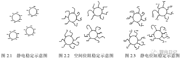 不同的漿料穩定化模型