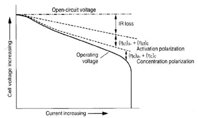 鋰電池工作電壓-極化電壓關系圖