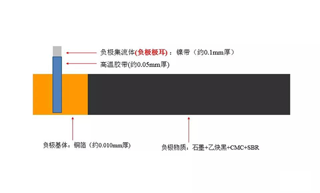 負(fù)極極片