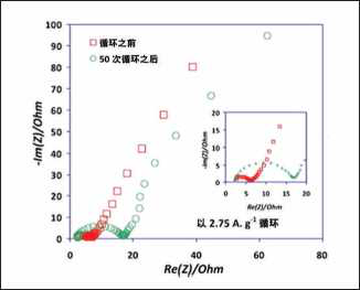 使用電化學阻抗譜（EIS ）,在mHz到kHz頻率范圍內測量電池阻抗