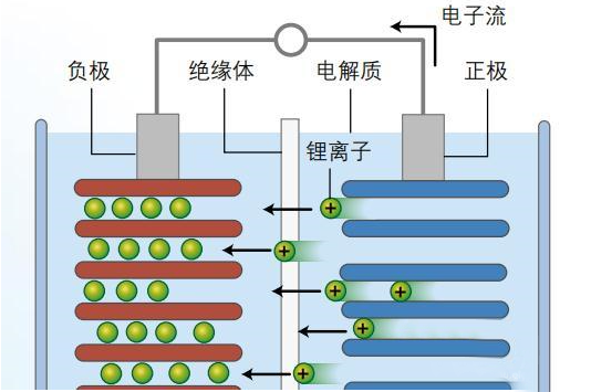 鋰離子電池為什么會爆炸，詳細的分析其原因