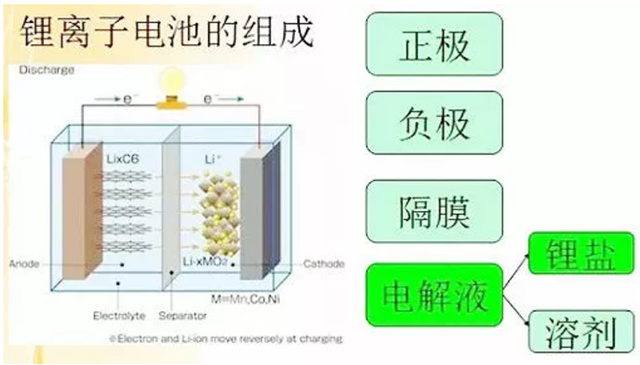 鋰離子電池結構