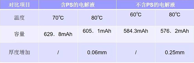 使用含和不含Ps的兩種電解液做放電實驗