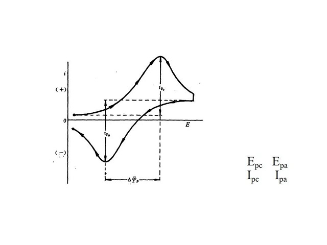 循環伏安法的作用