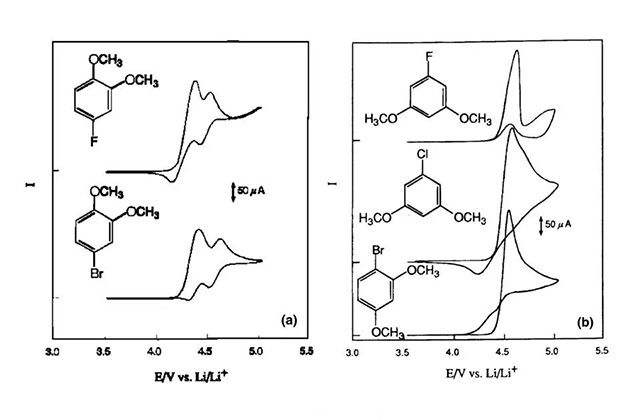 4-鹵代-1,2-二甲氧基苯和1,3-二甲氧基氯代苯在LiPF6/PC/DMC溶液中的循環伏安曲線(Pt電極)